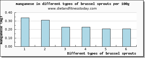 brussel sprouts manganese per 100g